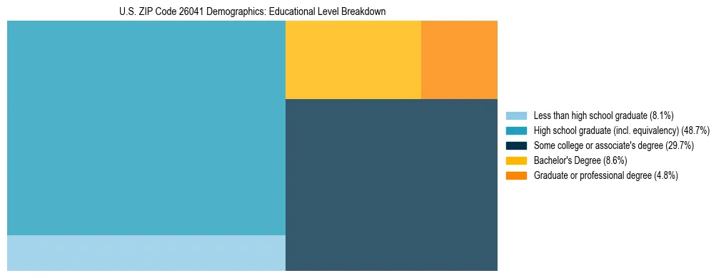 Treemap chart illustrating the educational attainment breakdown for population 25 years and over in US ZIP Code 26041.