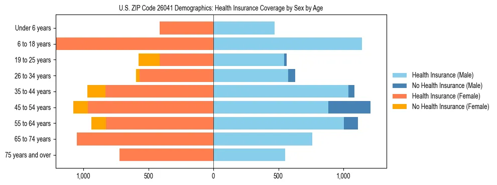 Pyramid chart showing health insurance coverage by age and sex in US ZIP Code 26041.