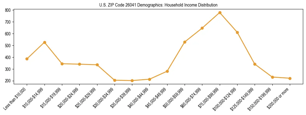 Horizontal bar chart showing household income distribution in US ZIP Code 26041.