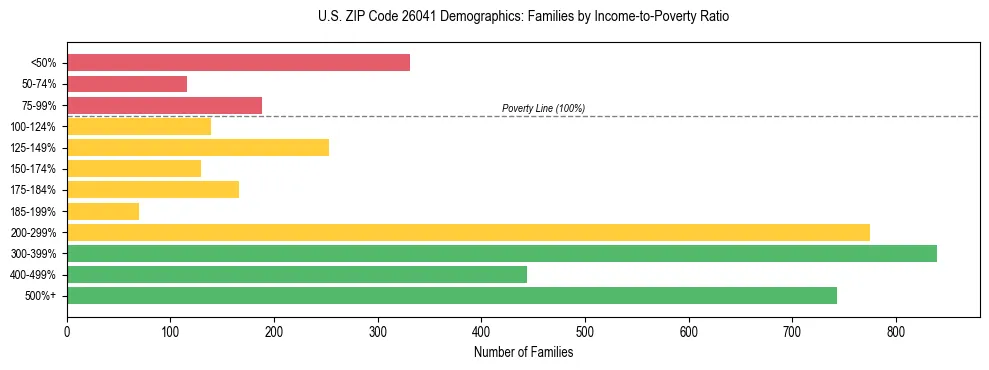 Horizontal bar chart showing family distribution by income-to-poverty ratio in US ZIP Code 26041, based on 2023 ACS data.