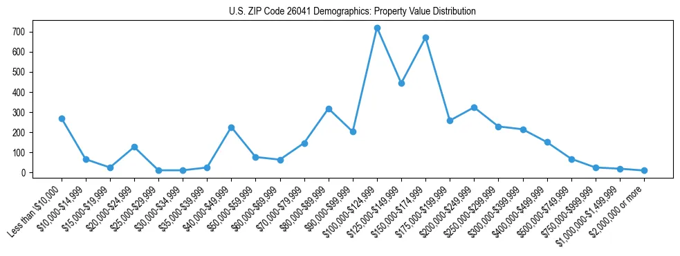 Line chart showing the distribution of property values for owner-occupied housing units in US ZIP Code 26041.