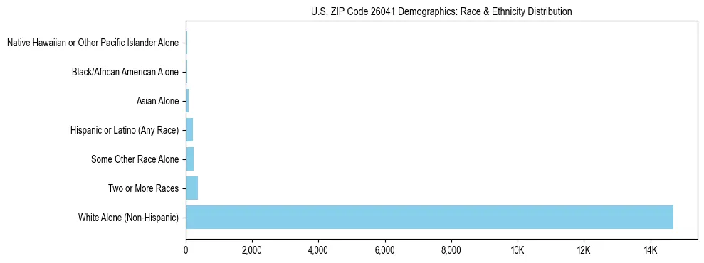 Race and Ethnicity Distribution Chart for US ZIP Code 26041