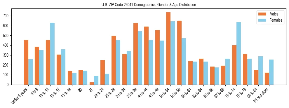 Bar chart showing the population distribution of US ZIP Code 26041 by age group and gender, based on 2023 ACS data.