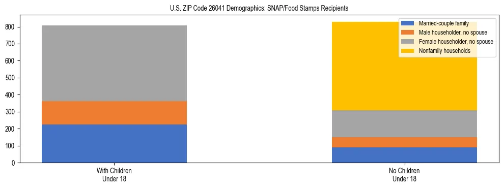 Stacked bar chart showing SNAP/Food Stamps recipient household composition by presence of children under 18 in US ZIP Code 26041, based on 2023 ACS data.