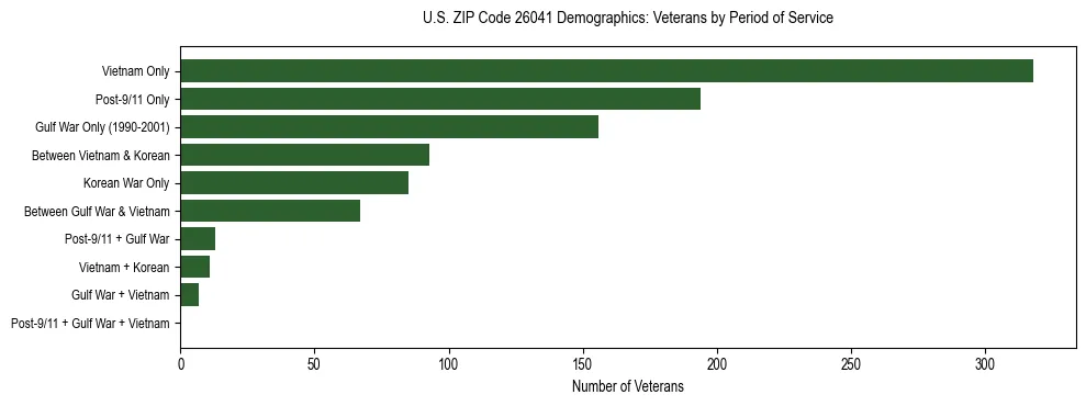 Horizontal bar chart showing veteran distribution by period of military service in US ZIP Code 26041, based on 2023 ACS data.