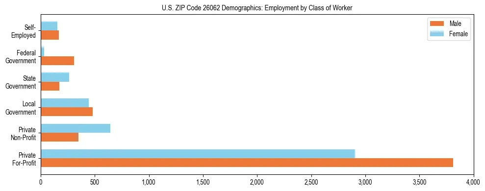 Horizontal bar chart showing employment distribution by class of worker and gender in US ZIP Code 26062, based on 2023 ACS data.