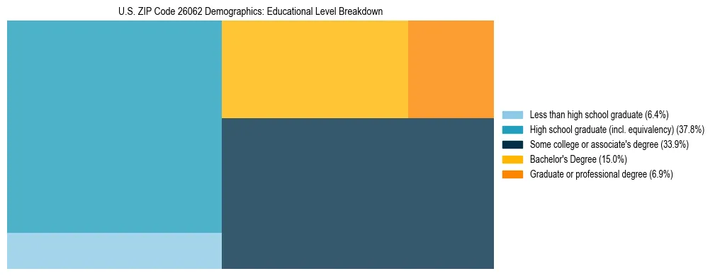 Treemap chart illustrating the educational attainment breakdown for population 25 years and over in US ZIP Code 26062.