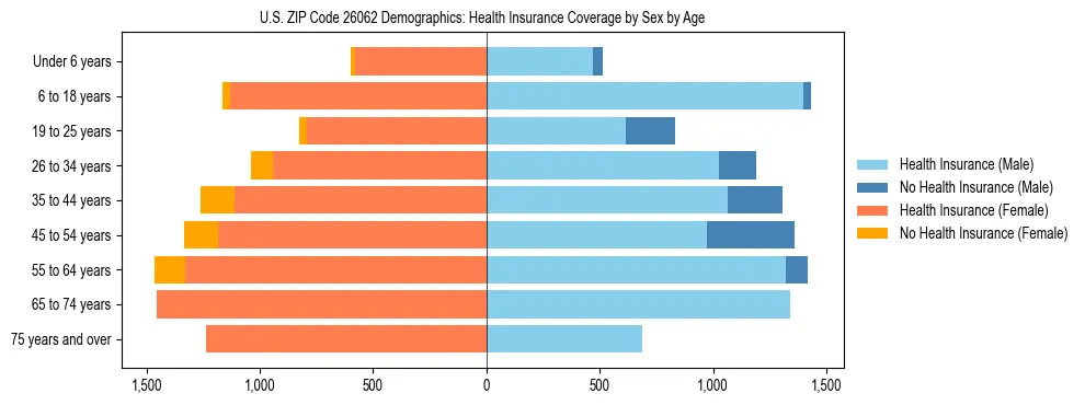 Pyramid chart showing health insurance coverage by age and sex in US ZIP Code 26062.