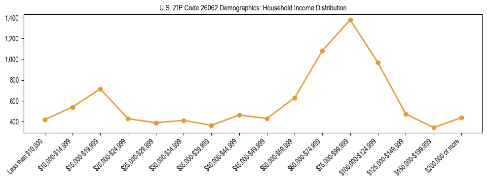 Horizontal bar chart showing household income distribution in US ZIP Code 26062.