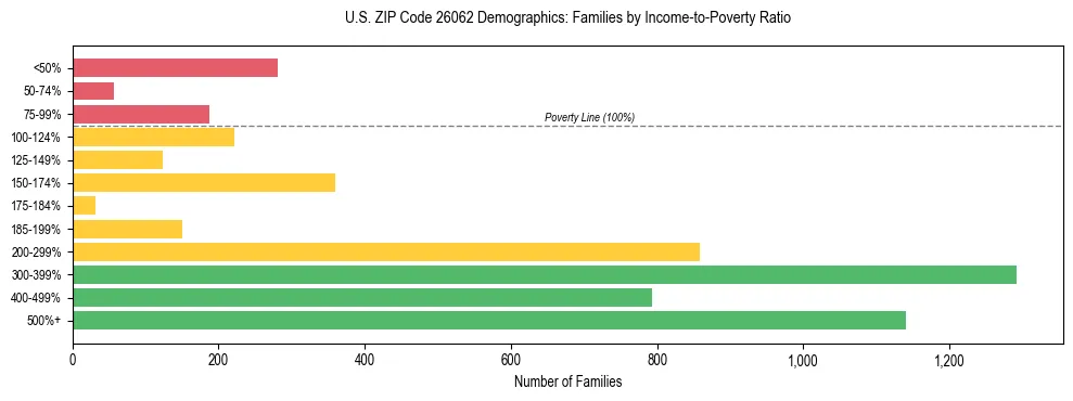 Horizontal bar chart showing family distribution by income-to-poverty ratio in US ZIP Code 26062, based on 2023 ACS data.