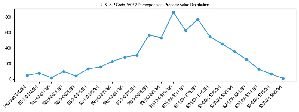 Line chart showing the distribution of property values for owner-occupied housing units in US ZIP Code 26062.