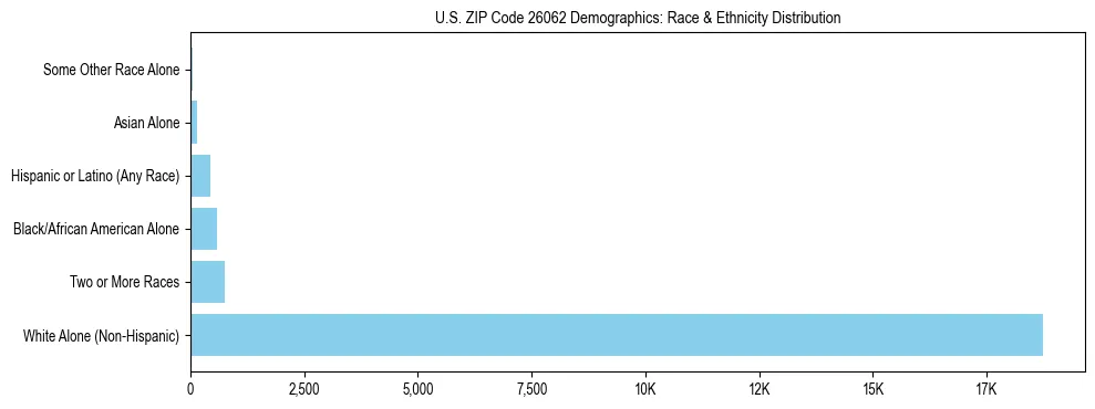 Race and Ethnicity Distribution Chart for US ZIP Code 26062
