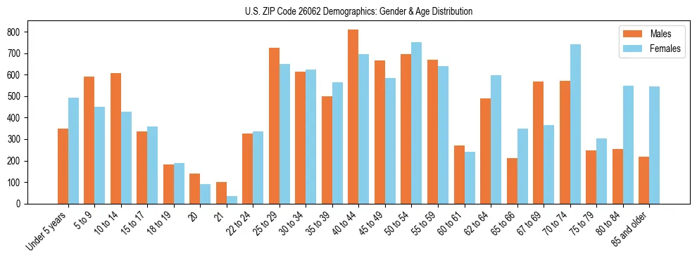 Bar chart showing the population distribution of US ZIP Code 26062 by age group and gender, based on 2023 ACS data.