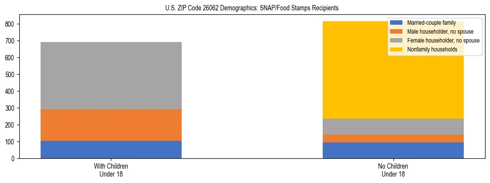 Stacked bar chart showing SNAP/Food Stamps recipient household composition by presence of children under 18 in US ZIP Code 26062, based on 2023 ACS data.
