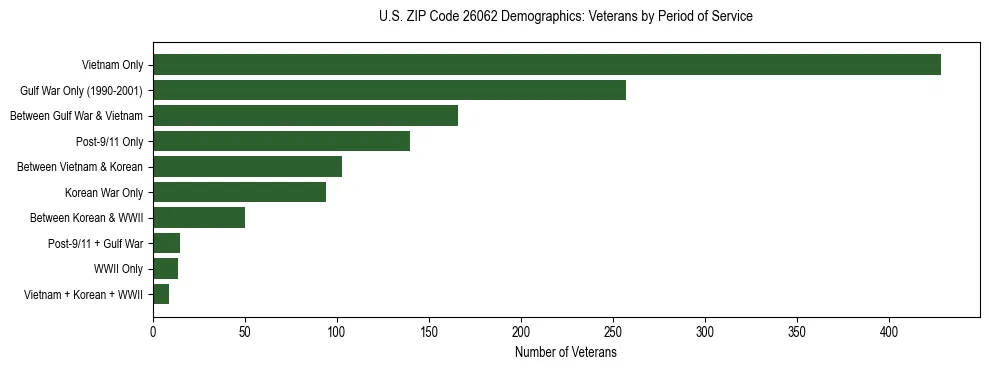 Horizontal bar chart showing veteran distribution by period of military service in US ZIP Code 26062, based on 2023 ACS data.