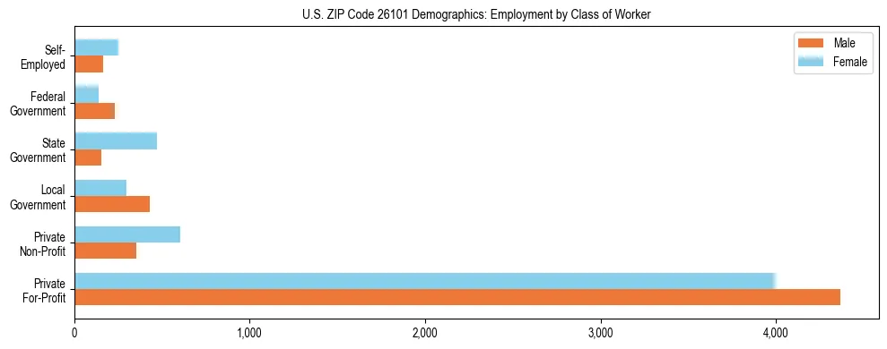 Horizontal bar chart showing employment distribution by class of worker and gender in US ZIP Code 26101, based on 2023 ACS data.