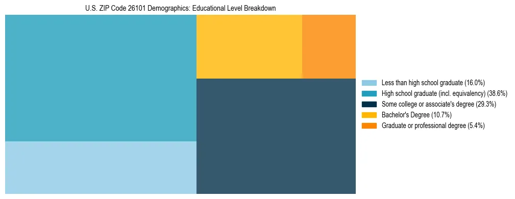 Treemap chart illustrating the educational attainment breakdown for population 25 years and over in US ZIP Code 26101.