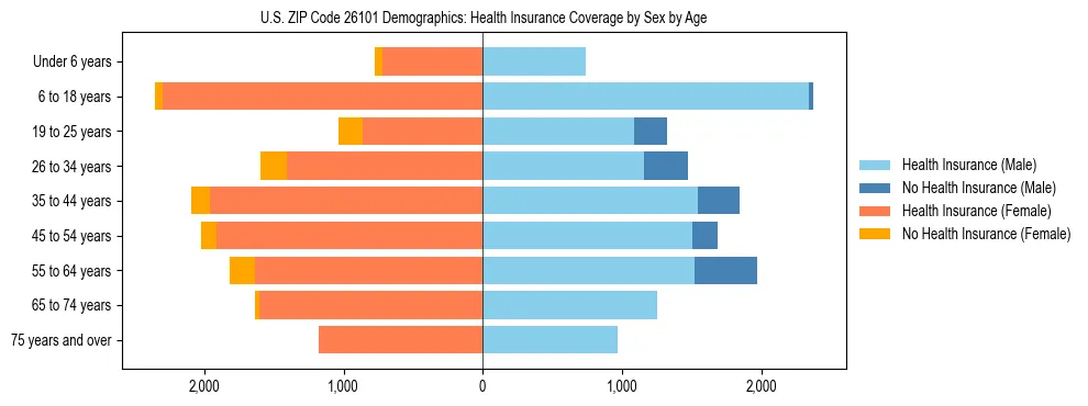 Pyramid chart showing health insurance coverage by age and sex in US ZIP Code 26101.