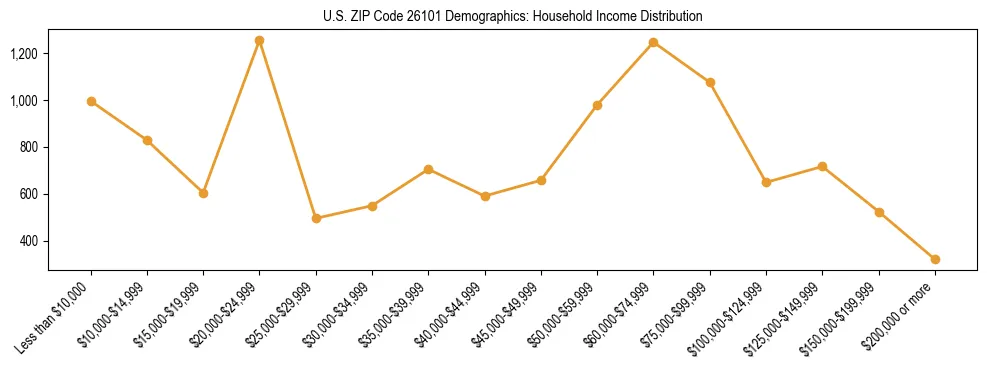 Horizontal bar chart showing household income distribution in US ZIP Code 26101.