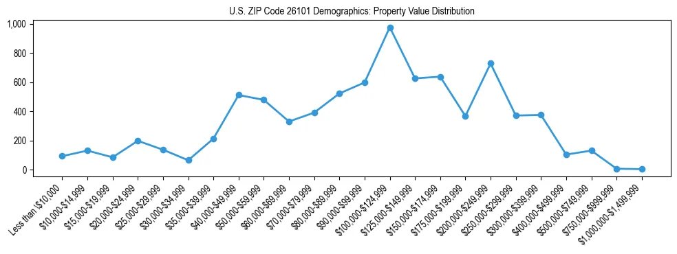 Line chart showing the distribution of property values for owner-occupied housing units in US ZIP Code 26101.