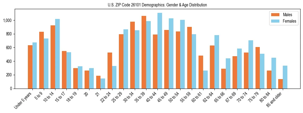 Bar chart showing the population distribution of US ZIP Code 26101 by age group and gender, based on 2023 ACS data.