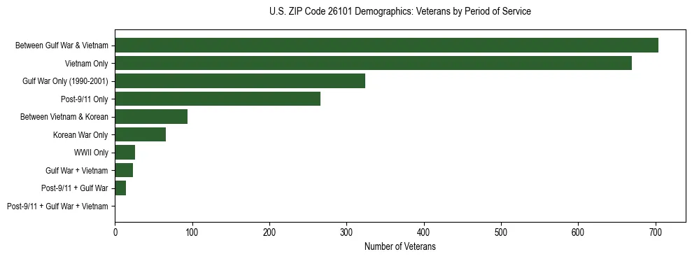 Horizontal bar chart showing veteran distribution by period of military service in US ZIP Code 26101, based on 2023 ACS data.