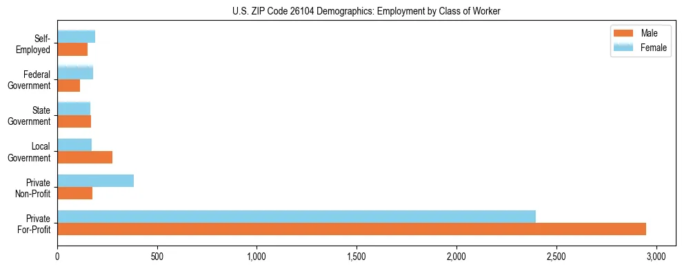 Horizontal bar chart showing employment distribution by class of worker and gender in US ZIP Code 26104, based on 2023 ACS data.