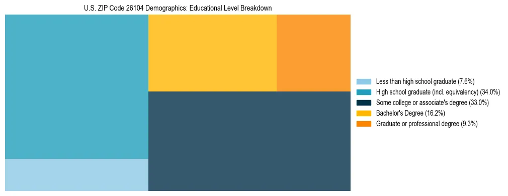 Treemap chart illustrating the educational attainment breakdown for population 25 years and over in US ZIP Code 26104.