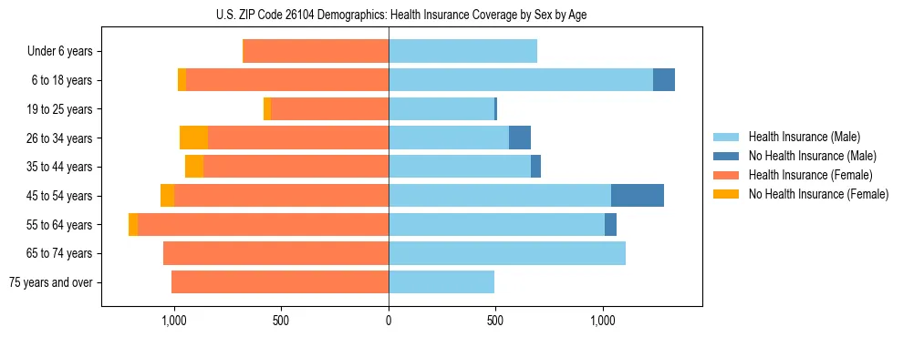 Pyramid chart showing health insurance coverage by age and sex in US ZIP Code 26104.