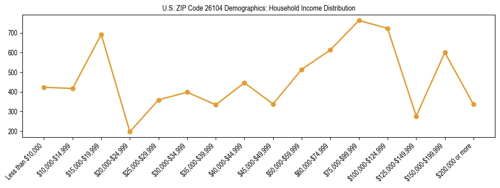 Horizontal bar chart showing household income distribution in US ZIP Code 26104.