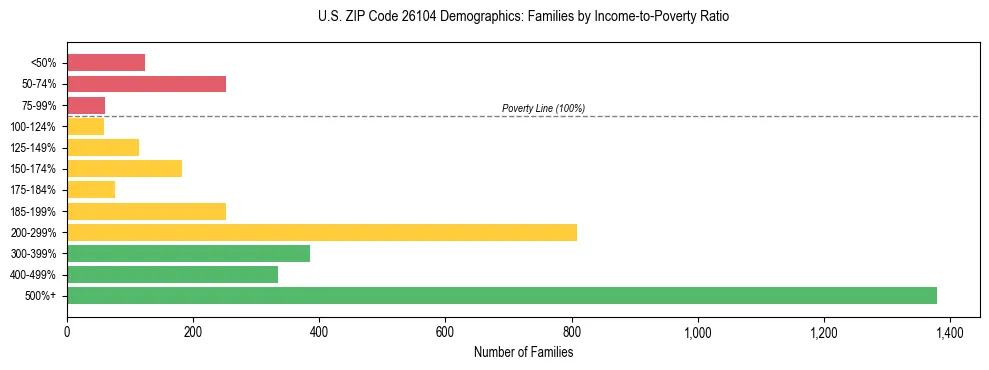 Horizontal bar chart showing family distribution by income-to-poverty ratio in US ZIP Code 26104, based on 2023 ACS data.