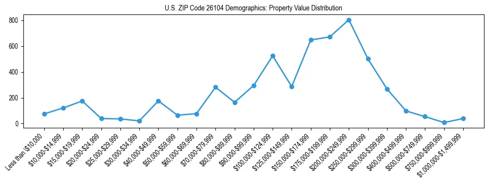 Line chart showing the distribution of property values for owner-occupied housing units in US ZIP Code 26104.