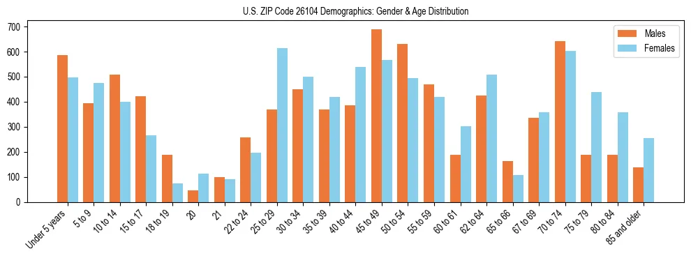 Bar chart showing the population distribution of US ZIP Code 26104 by age group and gender, based on 2023 ACS data.
