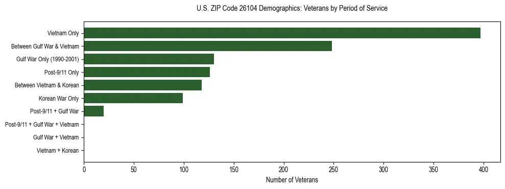 Horizontal bar chart showing veteran distribution by period of military service in US ZIP Code 26104, based on 2023 ACS data.