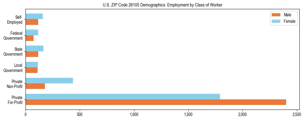 Horizontal bar chart showing employment distribution by class of worker and gender in US ZIP Code 26105, based on 2023 ACS data.