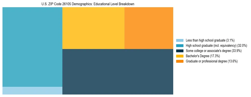 Treemap chart illustrating the educational attainment breakdown for population 25 years and over in US ZIP Code 26105.