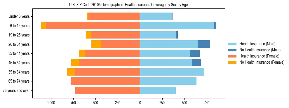 Pyramid chart showing health insurance coverage by age and sex in US ZIP Code 26105.