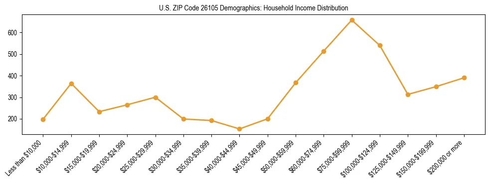 Horizontal bar chart showing household income distribution in US ZIP Code 26105.