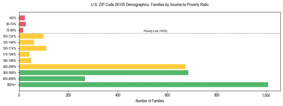 Horizontal bar chart showing family distribution by income-to-poverty ratio in US ZIP Code 26105, based on 2023 ACS data.