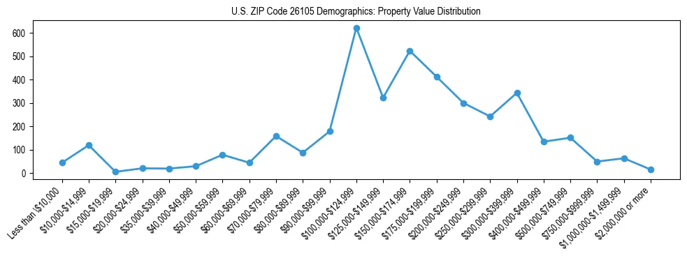 Line chart showing the distribution of property values for owner-occupied housing units in US ZIP Code 26105.