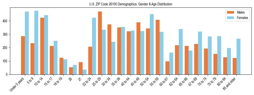 Bar chart showing the population distribution of US ZIP Code 26105 by age group and gender, based on 2023 ACS data.