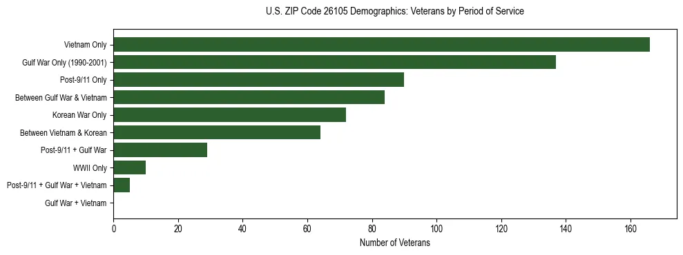 Horizontal bar chart showing veteran distribution by period of military service in US ZIP Code 26105, based on 2023 ACS data.