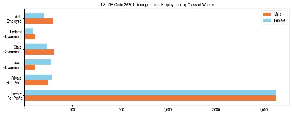 Horizontal bar chart showing employment distribution by class of worker and gender in US ZIP Code 26201, based on 2023 ACS data.