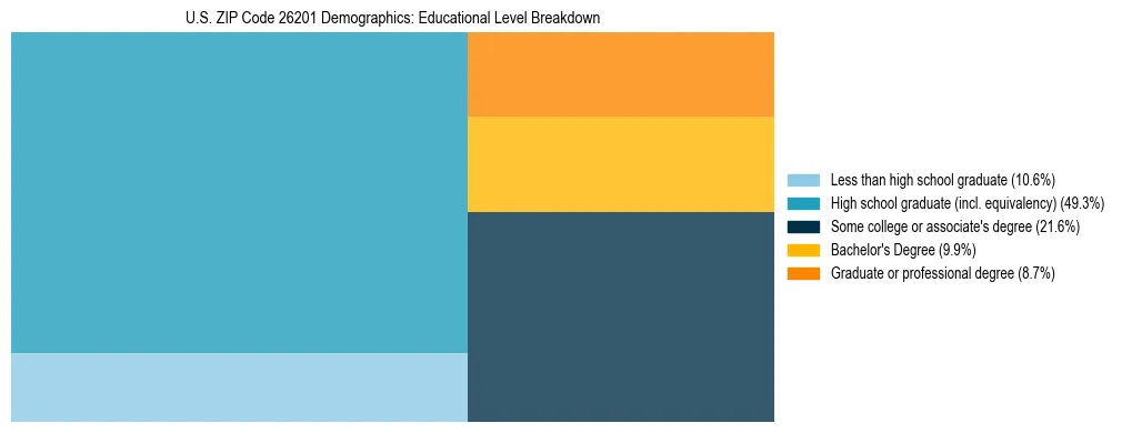 Treemap chart illustrating the educational attainment breakdown for population 25 years and over in US ZIP Code 26201.