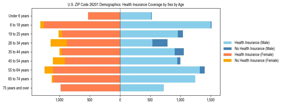 Pyramid chart showing health insurance coverage by age and sex in US ZIP Code 26201.