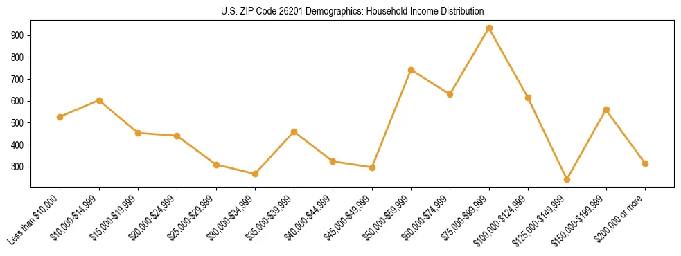 Horizontal bar chart showing household income distribution in US ZIP Code 26201.
