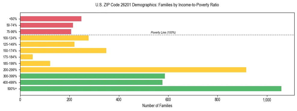 Horizontal bar chart showing family distribution by income-to-poverty ratio in US ZIP Code 26201, based on 2023 ACS data.