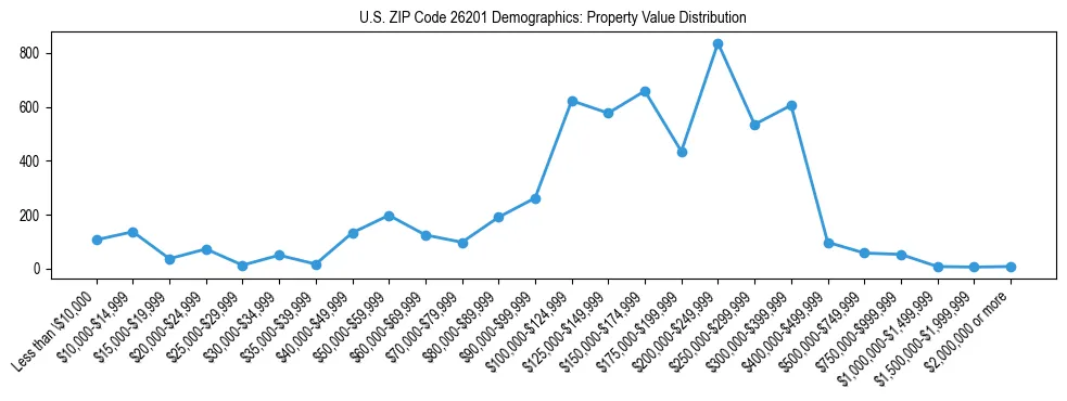 Line chart showing the distribution of property values for owner-occupied housing units in US ZIP Code 26201.