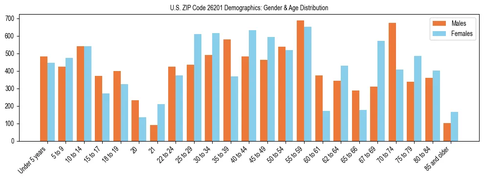 Bar chart showing the population distribution of US ZIP Code 26201 by age group and gender, based on 2023 ACS data.