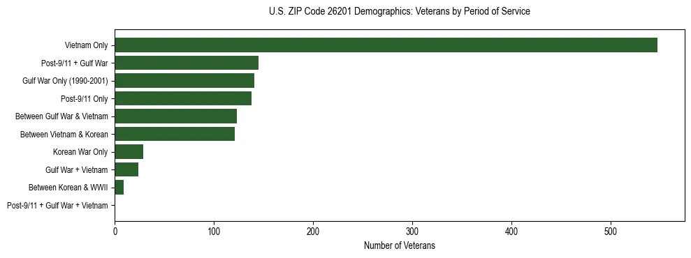 Horizontal bar chart showing veteran distribution by period of military service in US ZIP Code 26201, based on 2023 ACS data.
